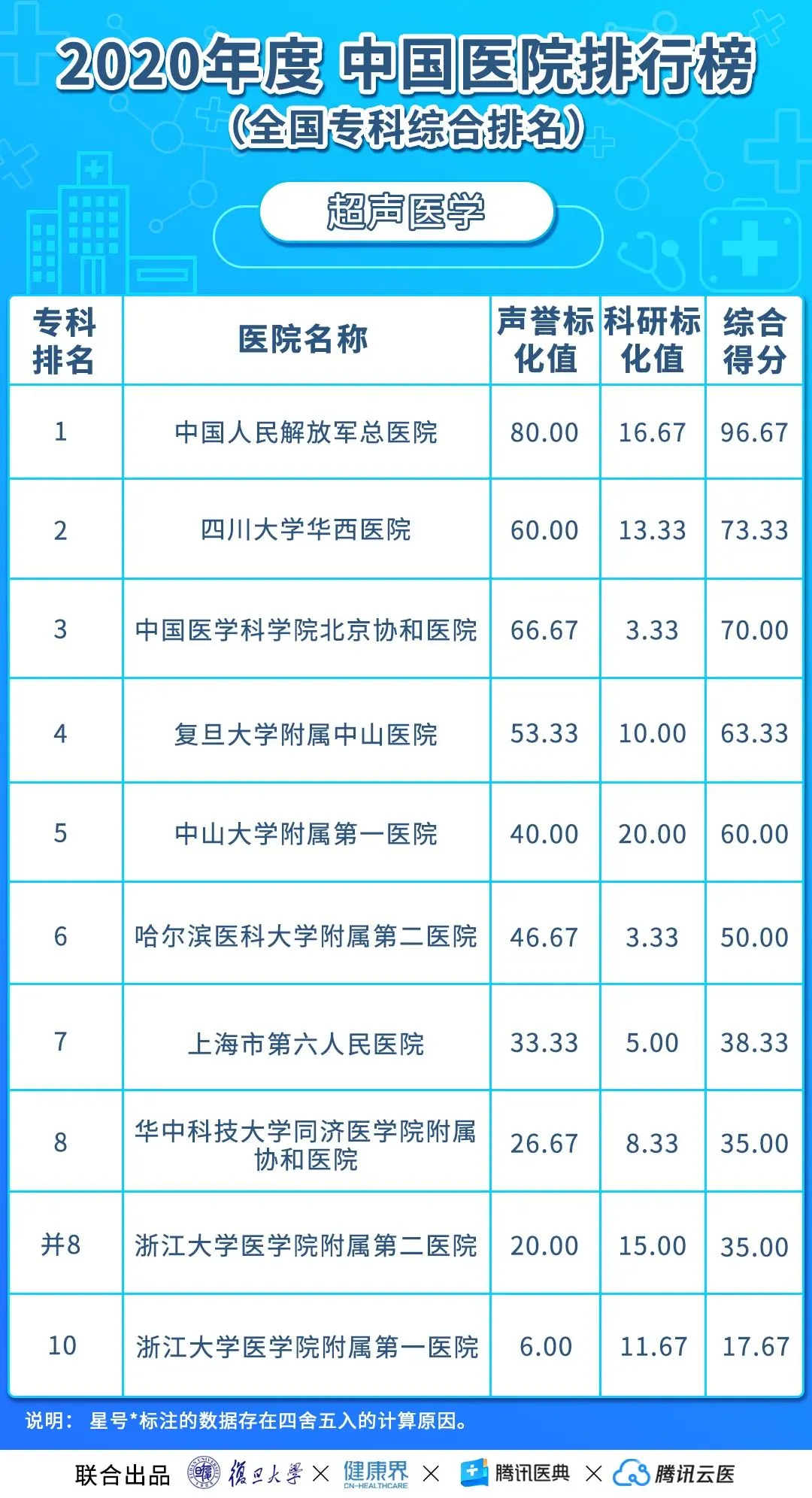 中国医院排行榜(2020年度复旦版)丨收藏