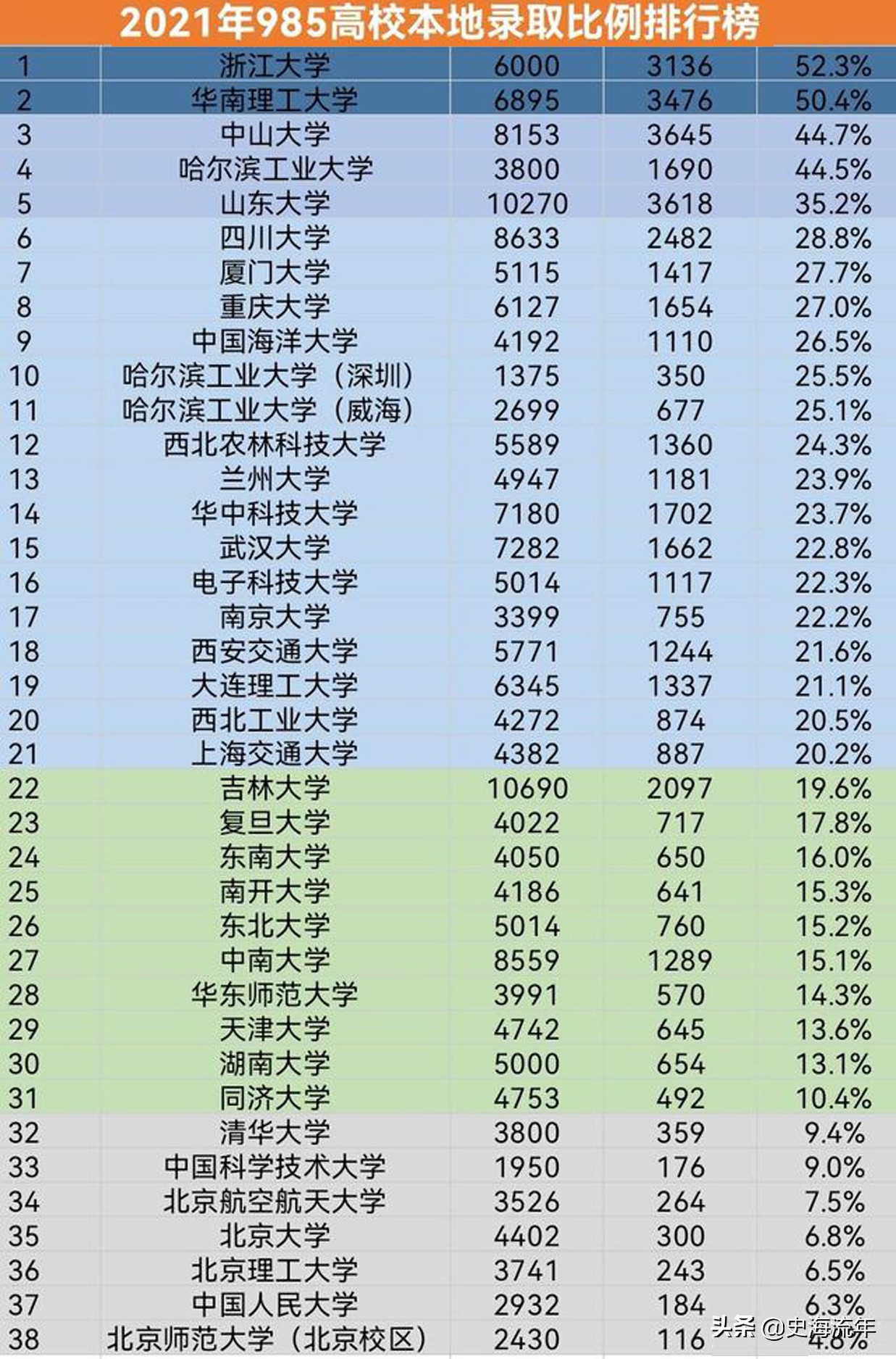 浙江大学在本省招3100多人，超过50%！网友，浙江学子真幸福