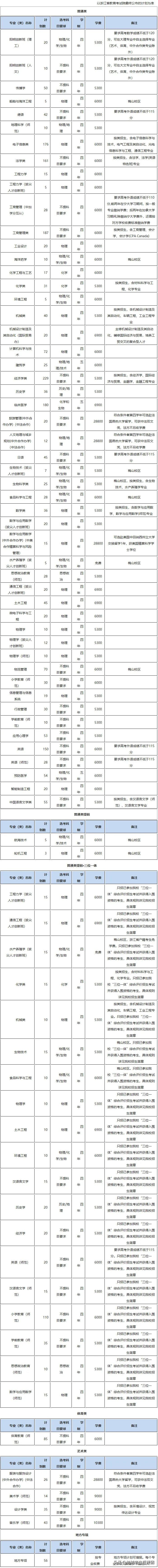 浙江省内所大学2022招生计划汇总