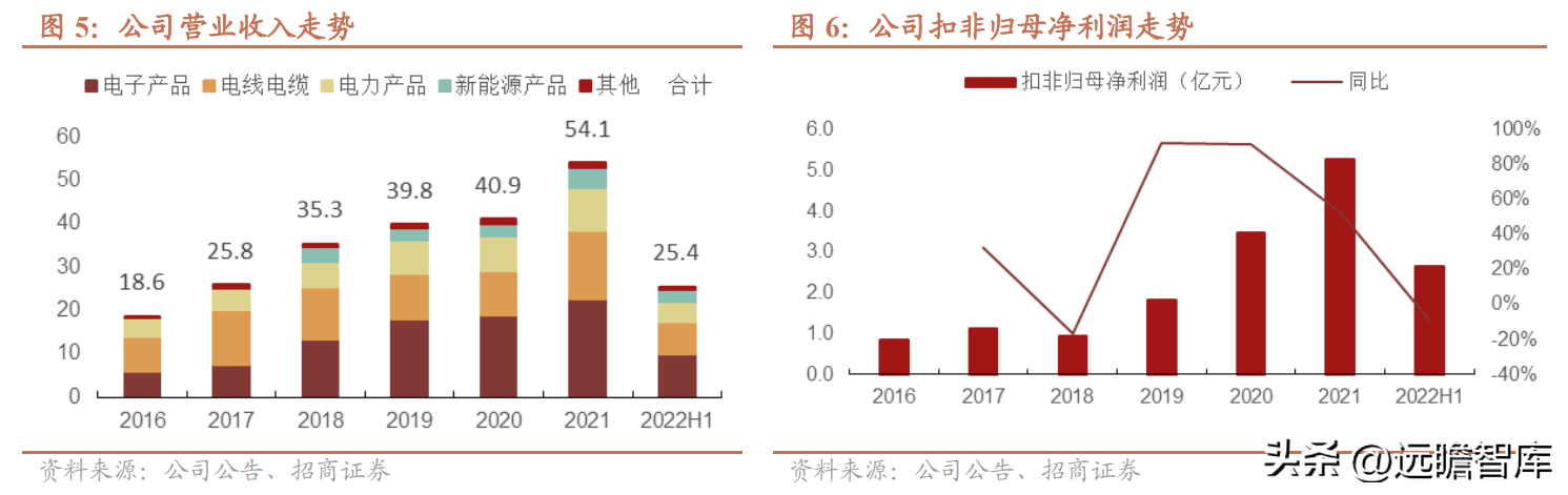 以热缩材料起家，沃尔核材：布局4大领域，新业务进入高速发展期