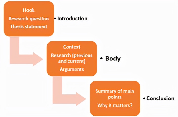 Essay怎么写？最常见的大学Essay类型及写作方法全科普