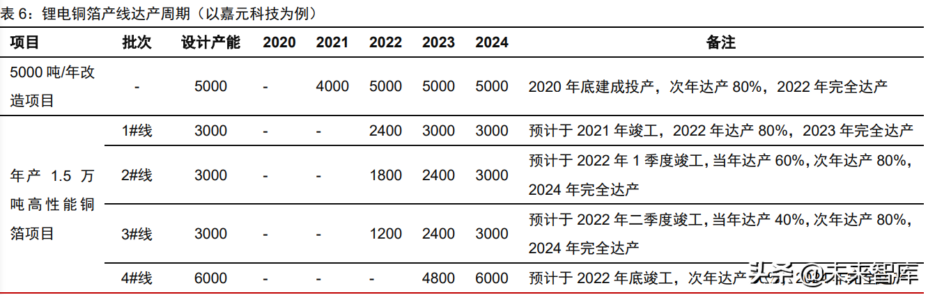 铜箔行业深度研究报告：铜箔的下半场，客户、供应链和产品迭代