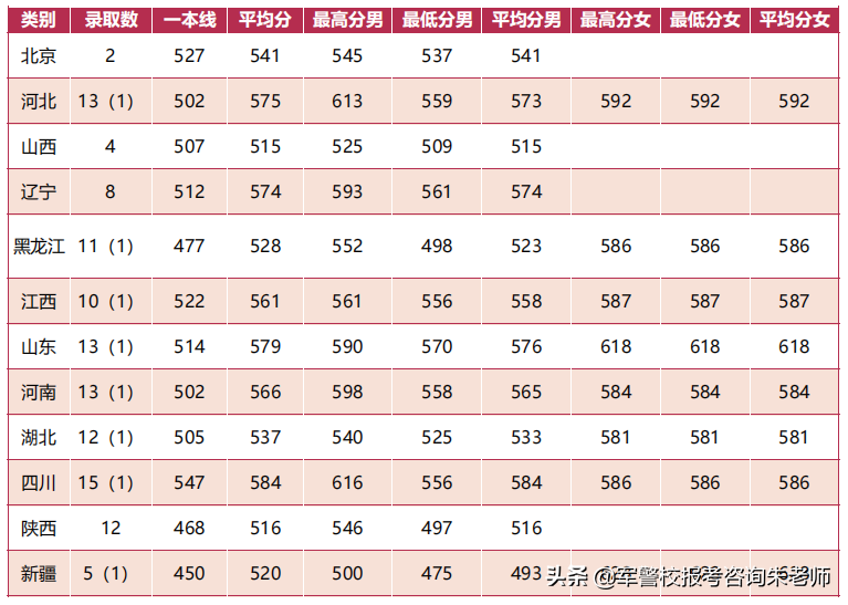 中央陆军军官学校分数线（重磅！2022年高考家长须知！全军27所军校近3年录取分数线）