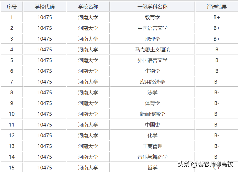 山西大学与河南大学，同为非211一流学科高校，哪个更受青睐？