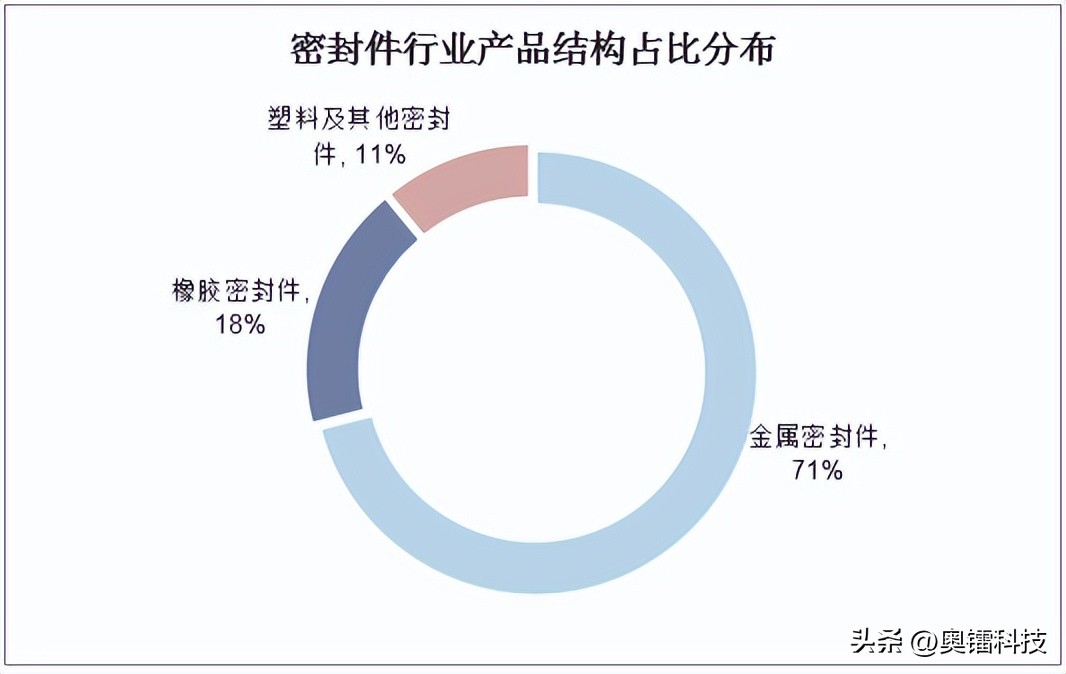 阶段突破！密封垫片市场面临的挑战及发展趋势