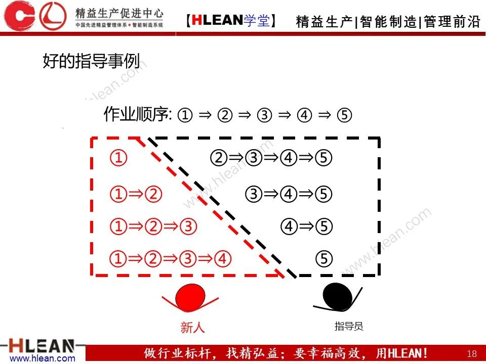 「精益学堂」丰田班组管理标准——彻底的标准作业