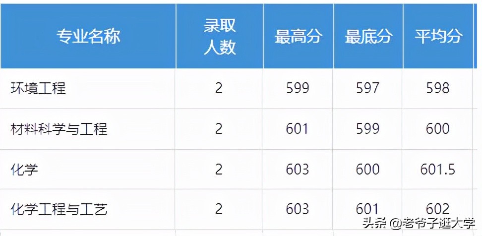 新高考100所热门高校2021年报录实况回顾·福州大学