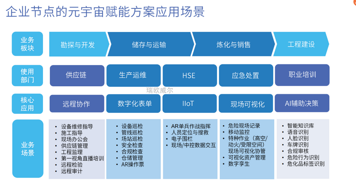 石化燃气行业如何革新？瑞欧威尔《石化元宇宙AR数字化白皮书》发布