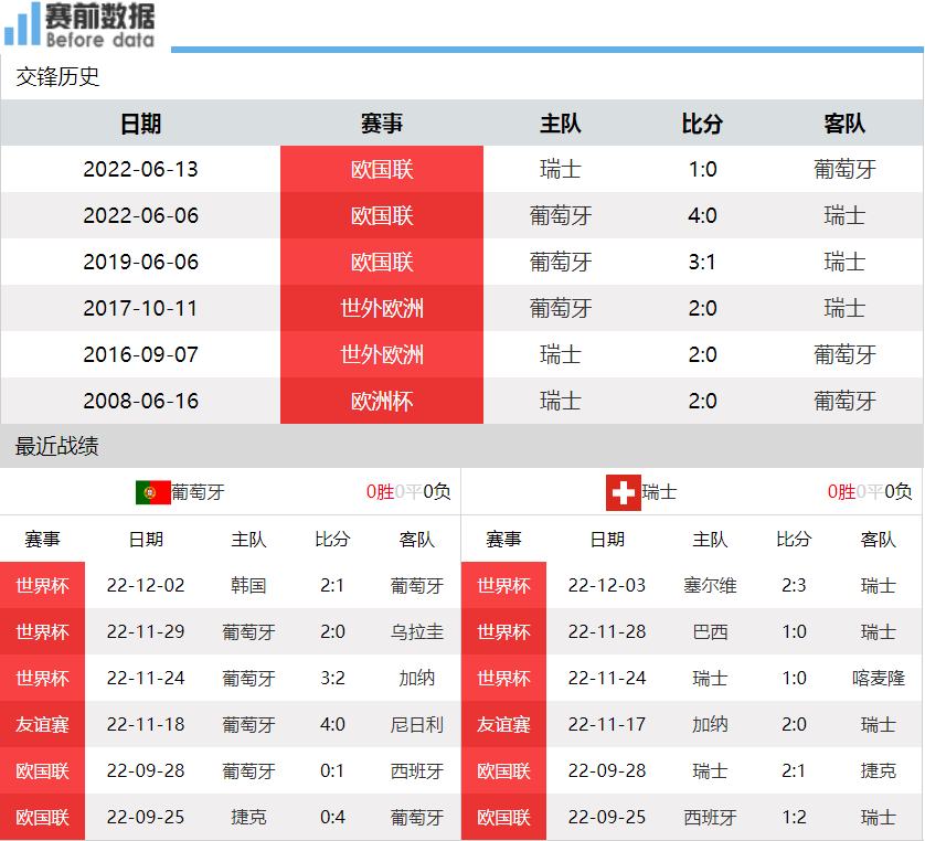 哪里可以看世界足球比賽直播（CCTV5直播葡萄牙vs瑞士：C羅沖擊新紀(jì)錄 B費(fèi)PK扎卡 葡萄牙要晉級(jí)）