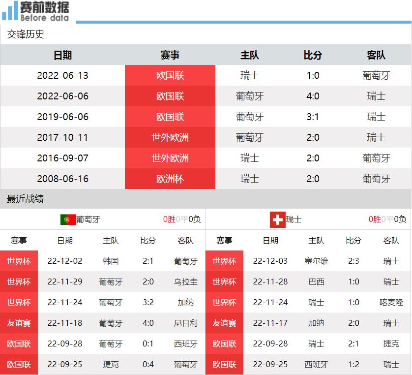 哪里可以看世界足球比赛直播（CCTV5直播葡萄牙vs瑞士：C罗冲击新纪录 B费PK扎卡 葡萄牙要晋级）