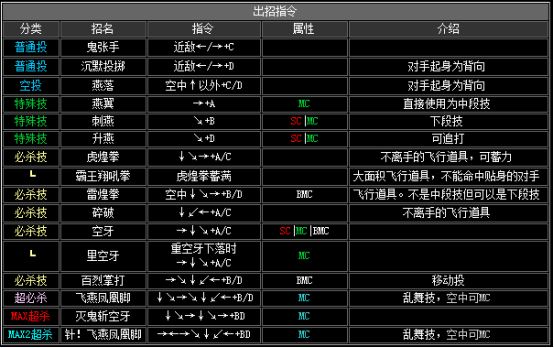 《拳皇2002》全人物出招表