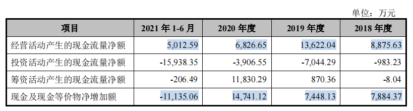 投诉不断的护童科技，边理财边募资补流，产能数据不一