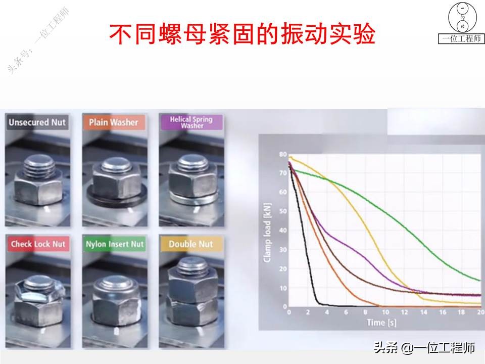 螺母如何“防松”？向日本学习不松动螺母的设计，一文给你讲明白