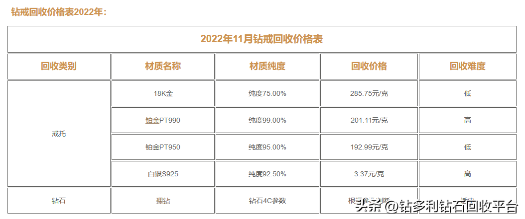 钻石回收怎么算的（15000的钻戒回收多少钱）-大连信息网
