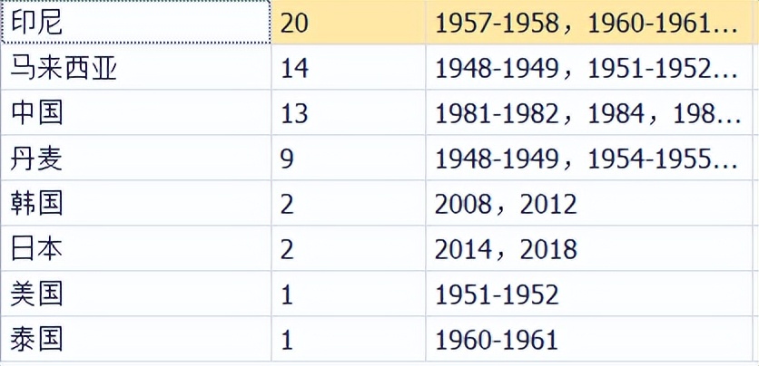 汤尤杯历届冠军2020(羽毛球档案 汤姆斯杯1948-2020奖牌统计)