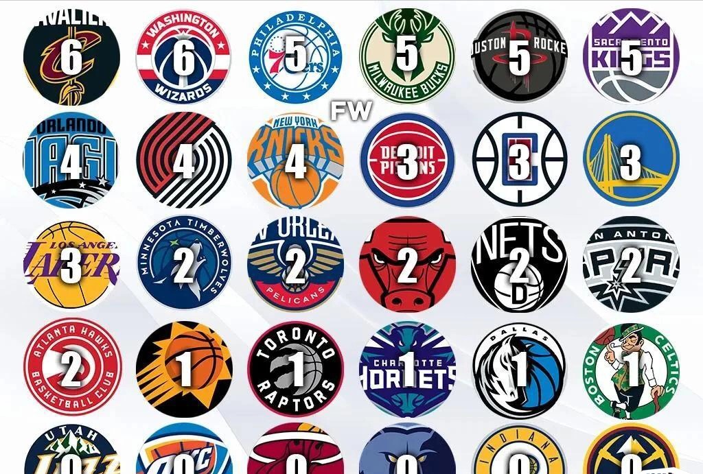 拥有状元最多的球队(nba73位状元分布都是怎样的？6队从未拿过状元，骑士状元最多)