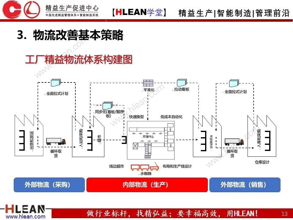 怎樣有效的進行精益物流改善