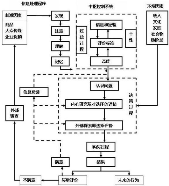 解码影响消费者购买决策TOP3要素