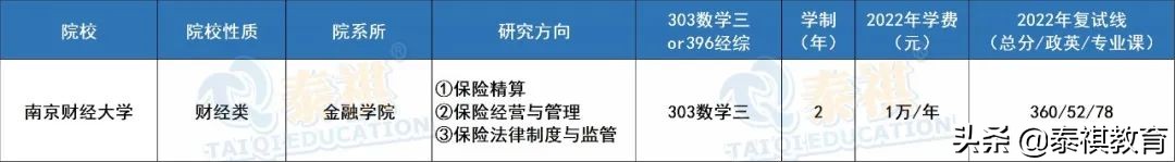 全国39所保险专硕院校学费、学制、复试线信息汇总