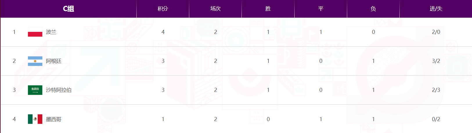 2022年世界杯最新积分（世界杯最新积分排行榜）