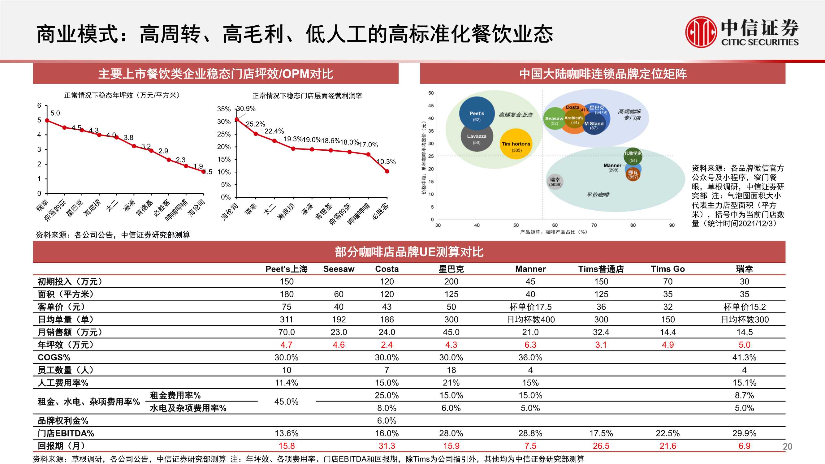 中国现磨咖啡连锁行业专题：拓圈红利期，群星闪耀时