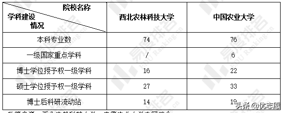 中国农业大学和西北农林科技大学谁的本科教学实力更强？