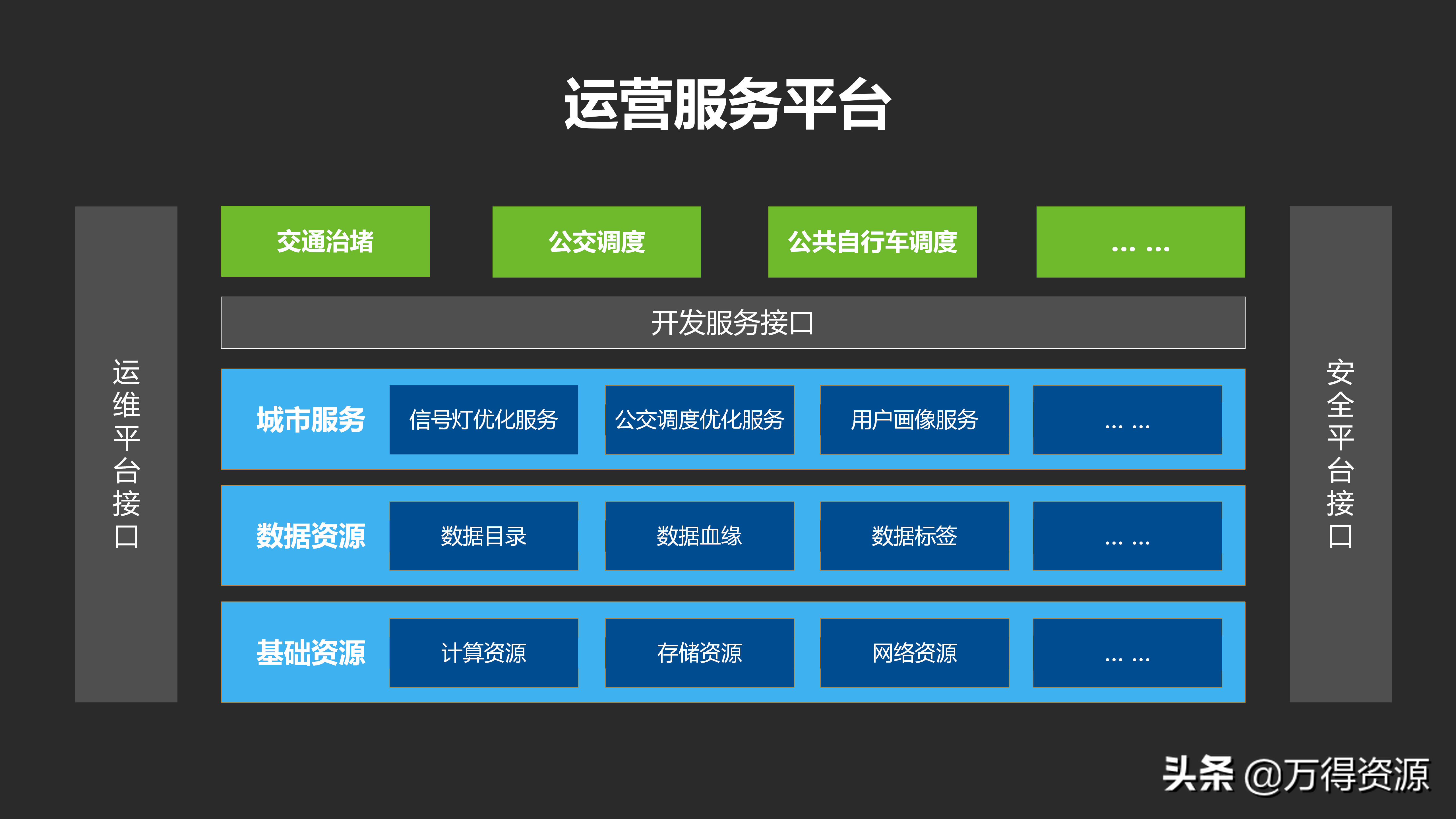城市数据大脑项目（汇报方案）PPT