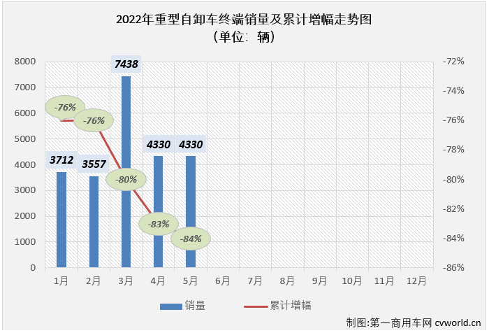 5月重型自卸车降幅缩窄 东风六连冠 新能源三强“搅动”行业格局