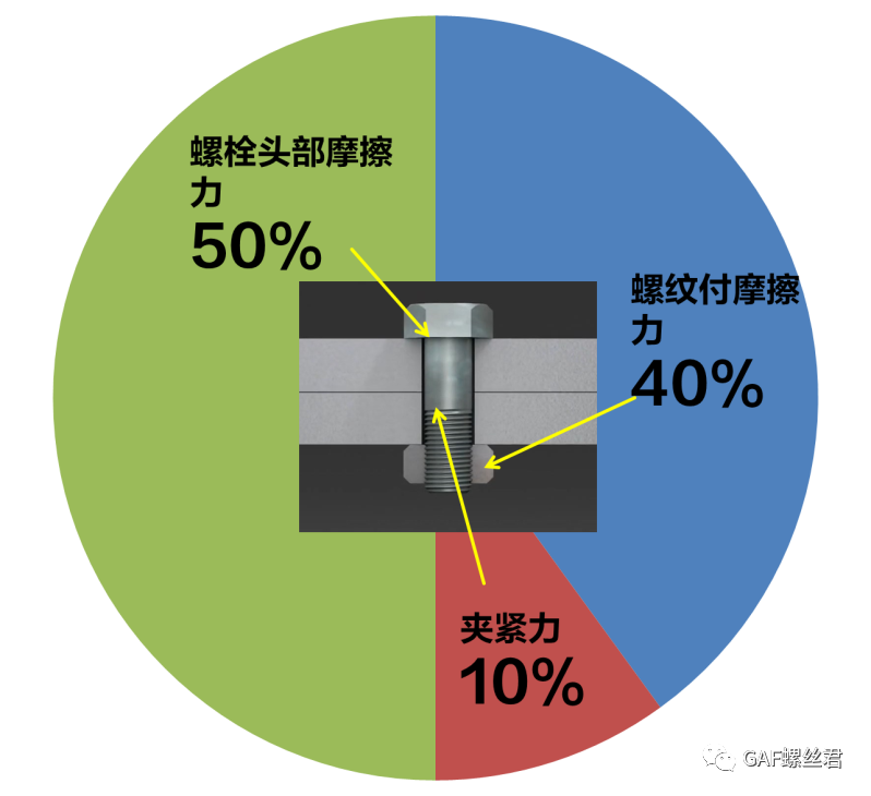 「汽车拧紧装配和工艺保证专栏」拧紧的本质是什么？