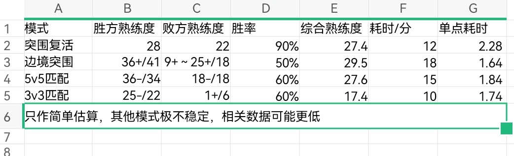 王者荣耀一个满级英雄要多久