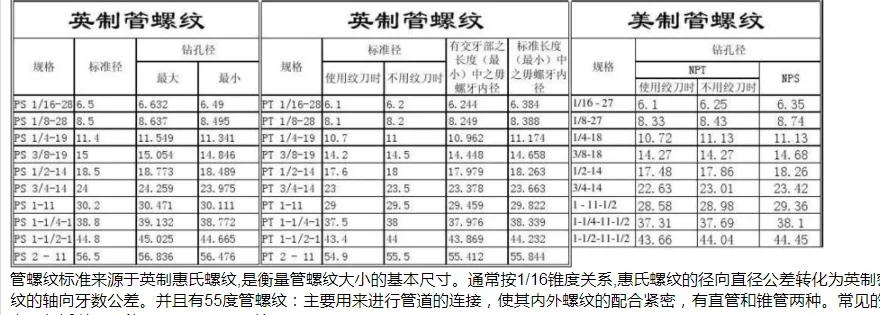 螺纹规格尺寸表，你能记住多少