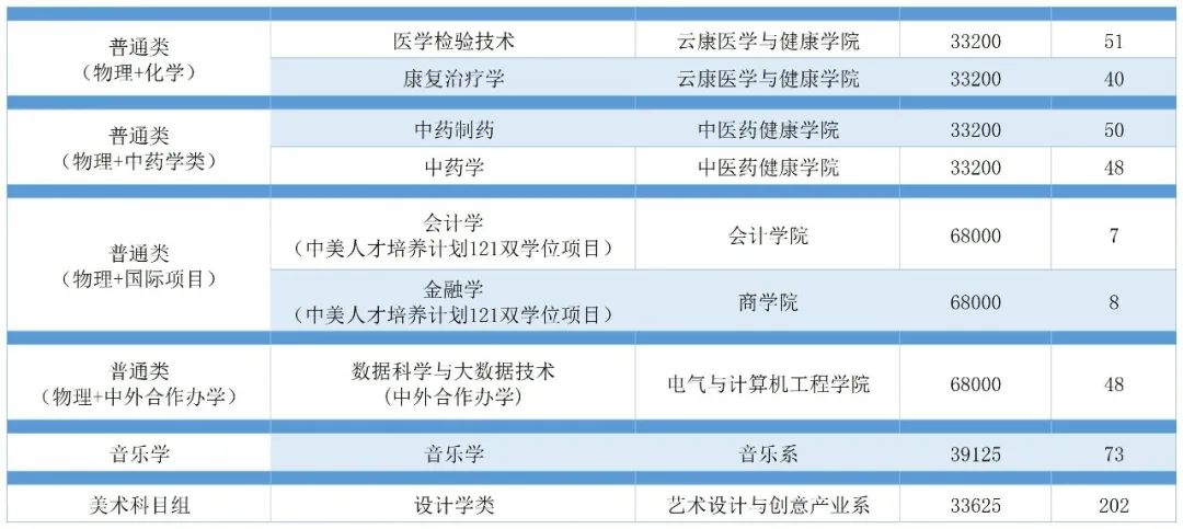 广州南方学院（原中山大学南方学院）2022年普高招生计划公布