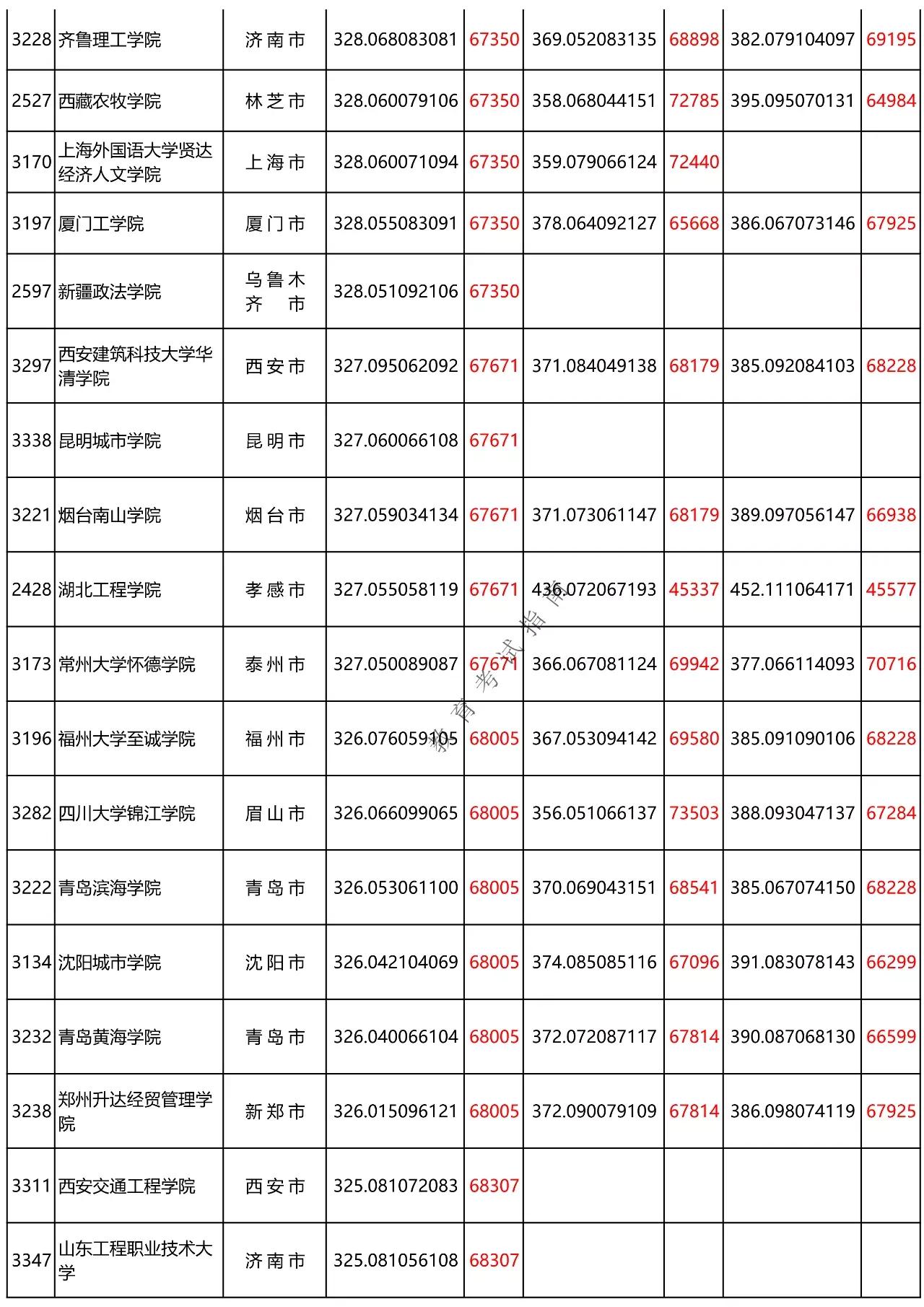黑龙江省高考二本A段300-350分（理科）之间能上哪些大学呢？
