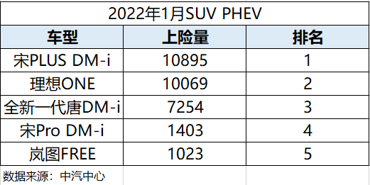 虎力全开，比亚迪宋家族荣获1月新能源SUV零售排行榜第一