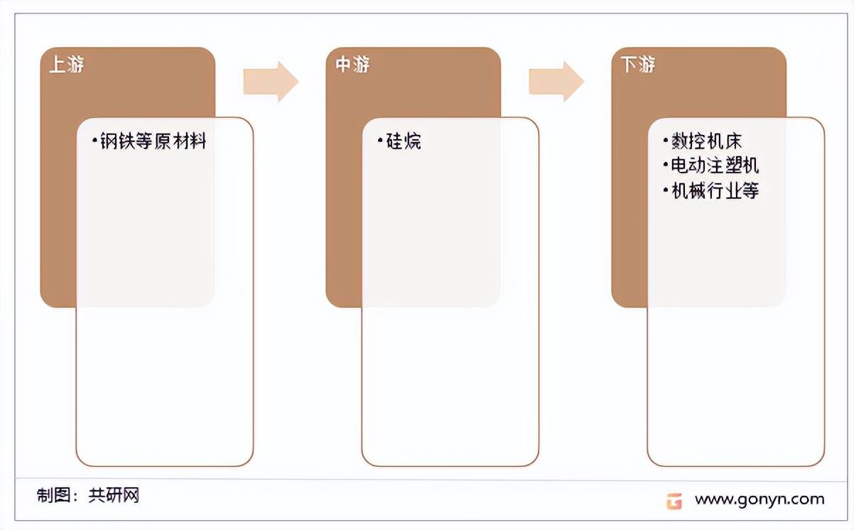 全球及中国滚珠丝杆行业产业链及市场规模走势预测