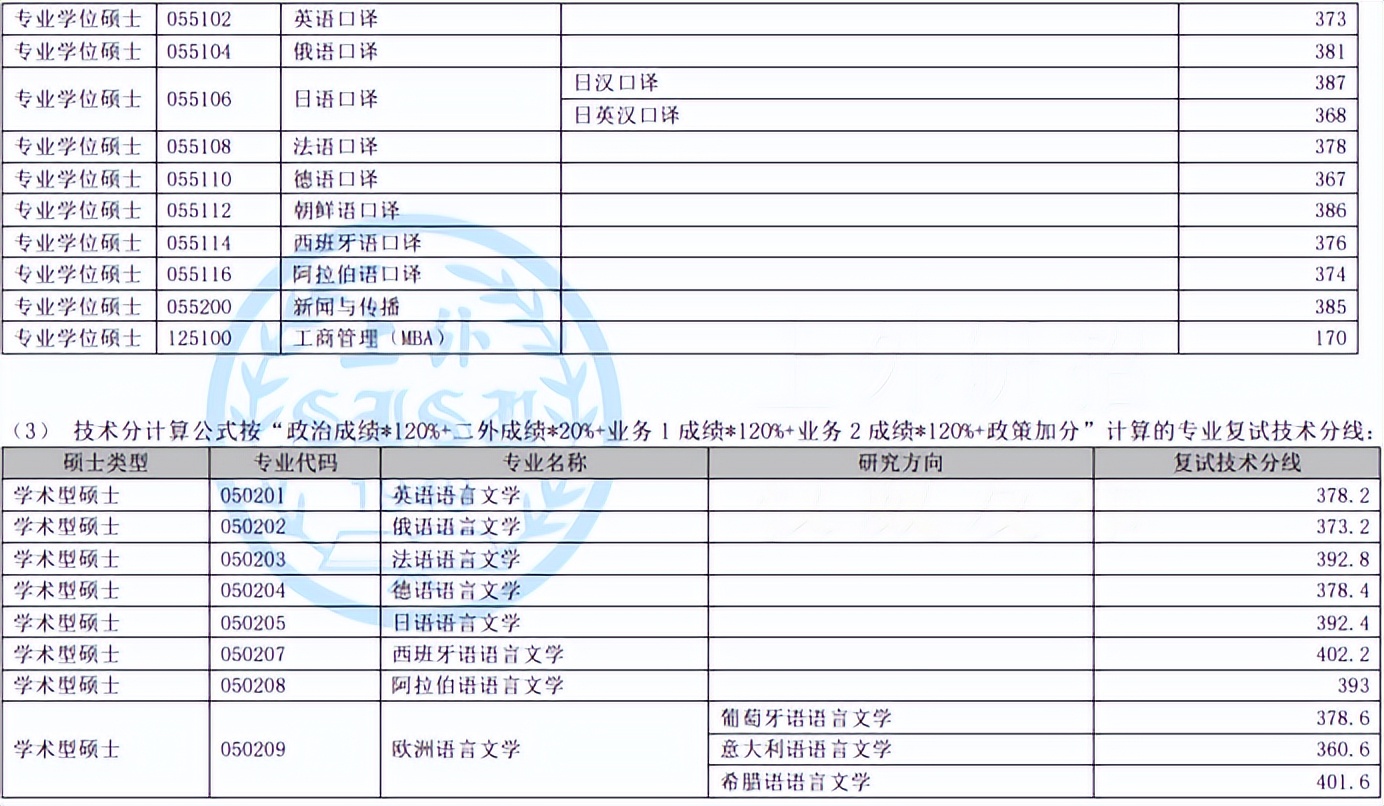2023考研院校解析 | 上海外国语大学