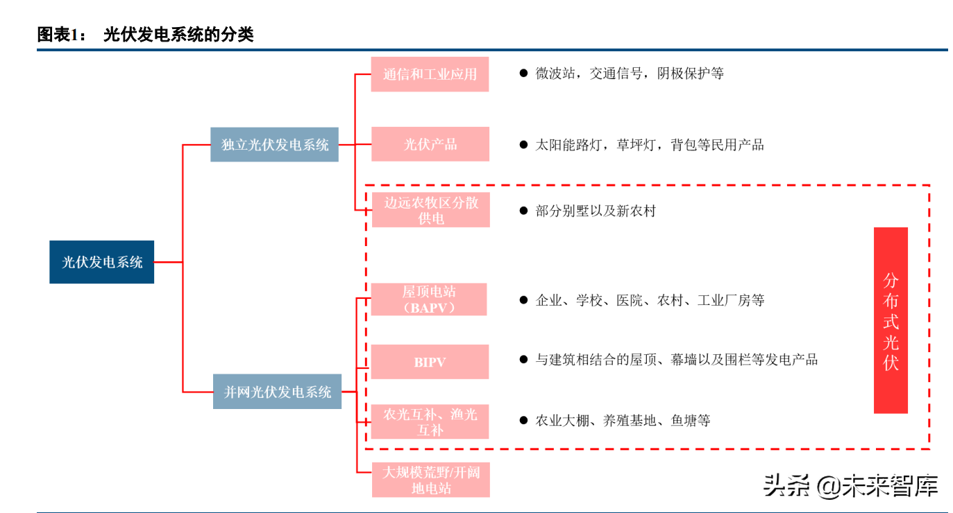 建筑材料行业研究：屋顶光伏打开防水新空间，BAPV、BIPV受益