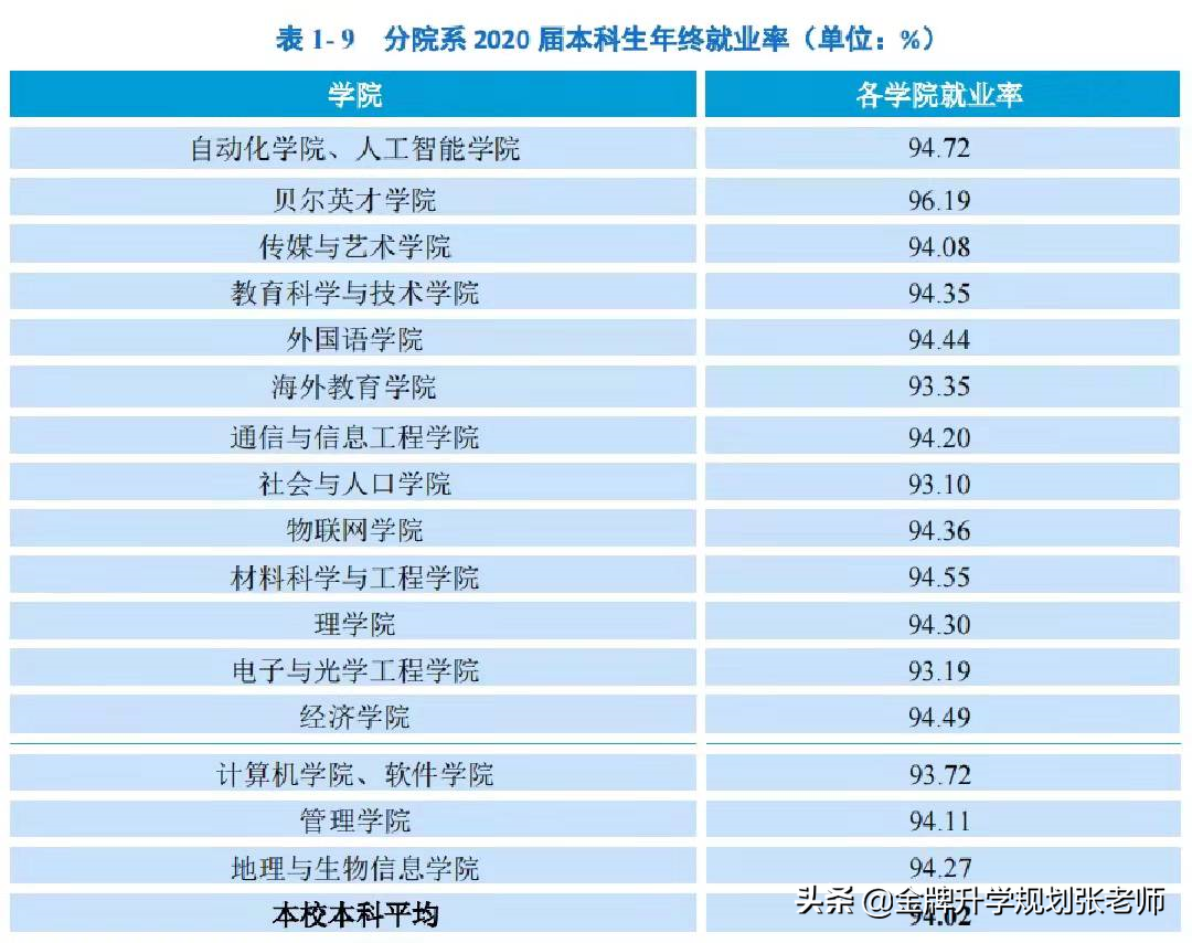 推荐报考南京邮电大学，就业率高、质量好，深造比例30%以上