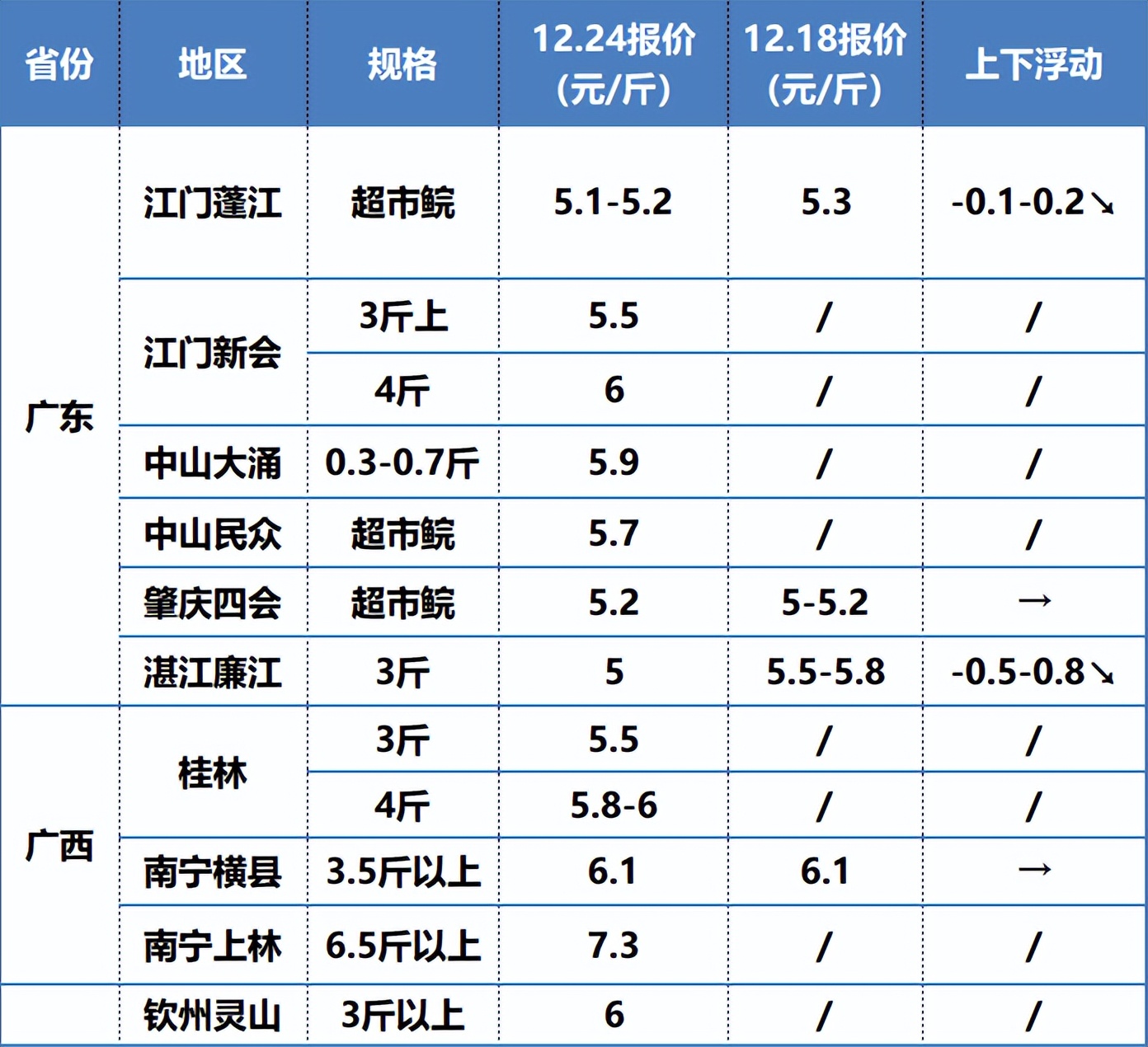 湖北大草鱼升0.5元/斤，小草鱼却没销路，何时迎来“报复性”涨价