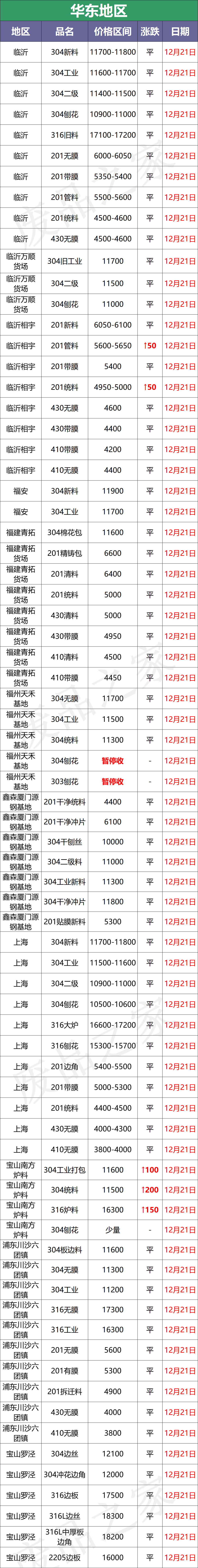 今日不锈钢行情：缺货！挺价！废料304收不到货？华南部分涨50