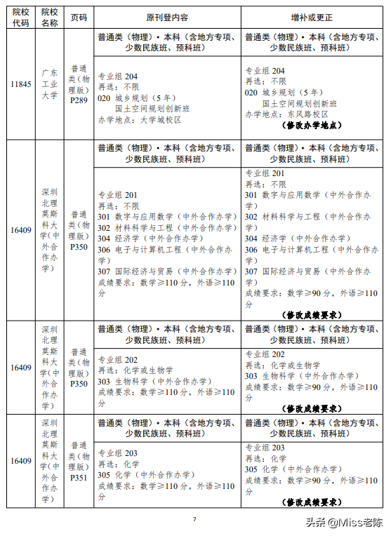 广东2022招生专业目录有变-1