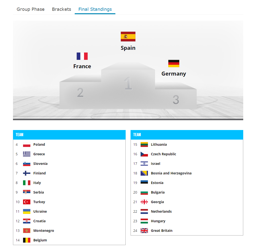 伦敦奥运会足球排名(欧洲杯完整排名：塞尔维亚第九 斯洛文尼亚第六 德国第三 西班牙第一)