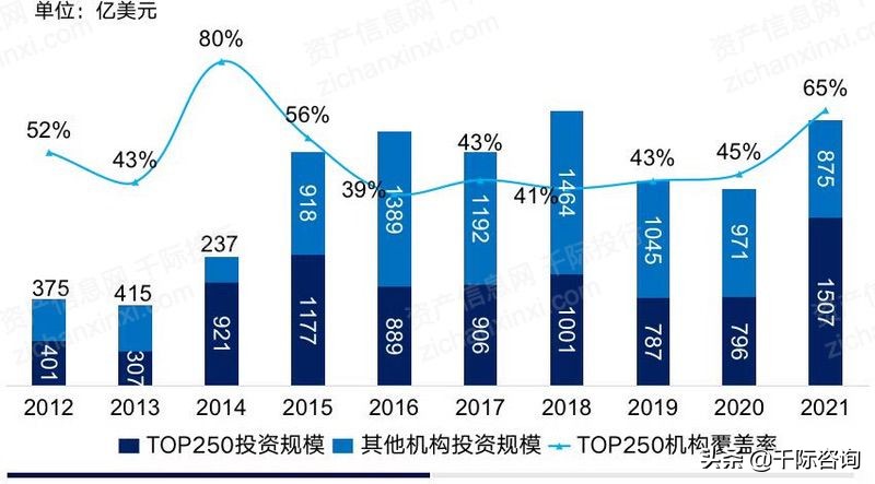 2022年创投行业研究报告