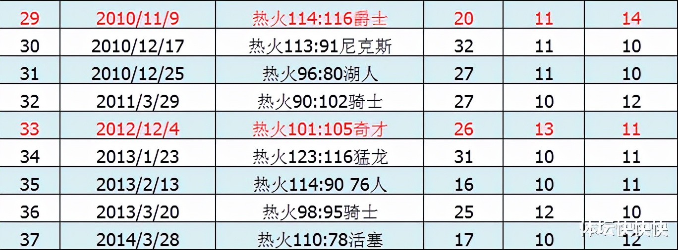 NBA历史100佳球(从1到100，我把詹姆斯的100个三双详细数据和对手都罗列出来了)