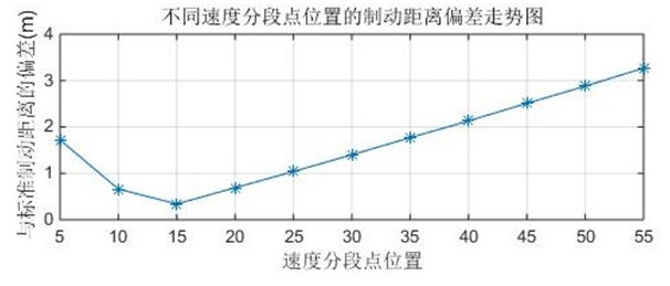 高速铁路列车制动曲线计算精确度与效率分析 天天看点