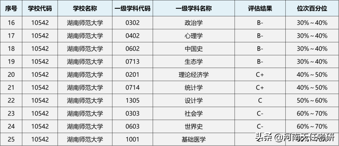 23考研择校 湖南师范大学考情分析：科研项目汇总、研究生录取统计