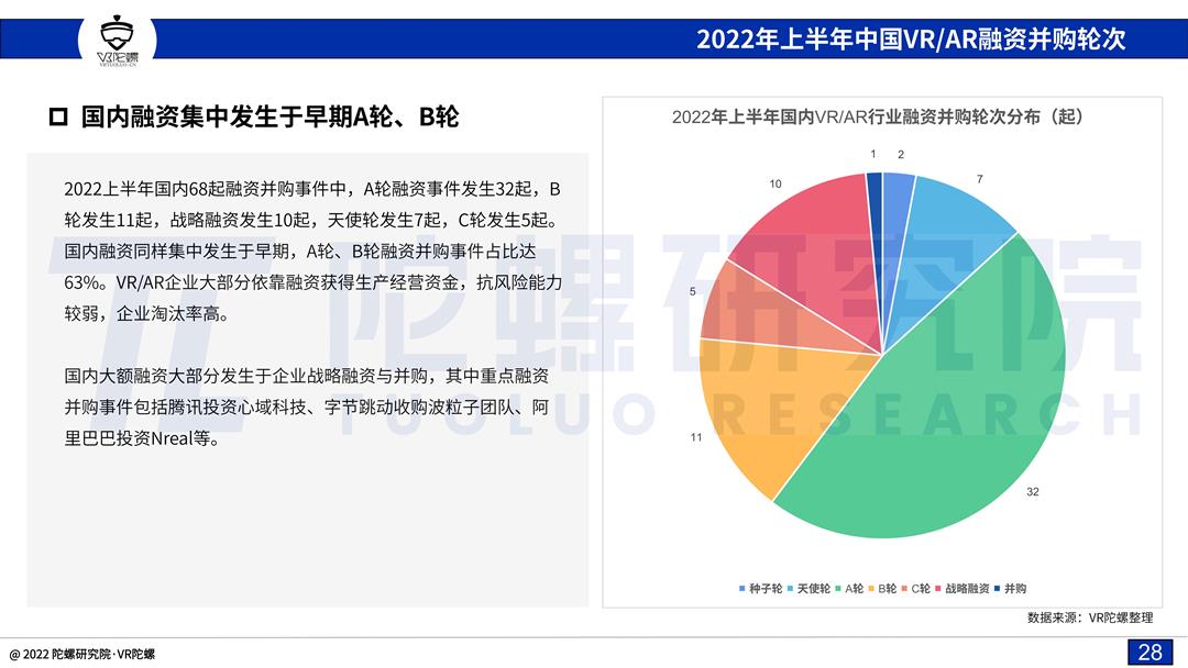 「陀螺研究院」2022上半年VR/AR融资并购报告