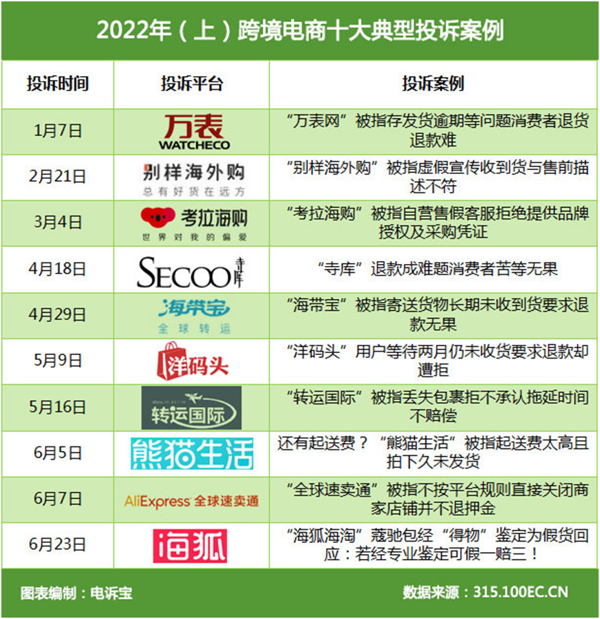 网经社：《2022年(上)中国电子商务用户体验与投诉数据报告》发布