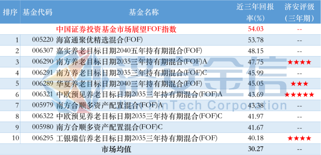 公募FOF大盤點(diǎn)：海富通最強(qiáng)，中融前海富國(guó)墊底