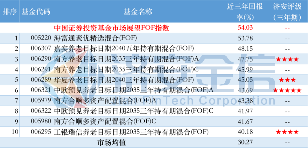 公募FOF大盘点：海富通最强，中融前海富国垫底